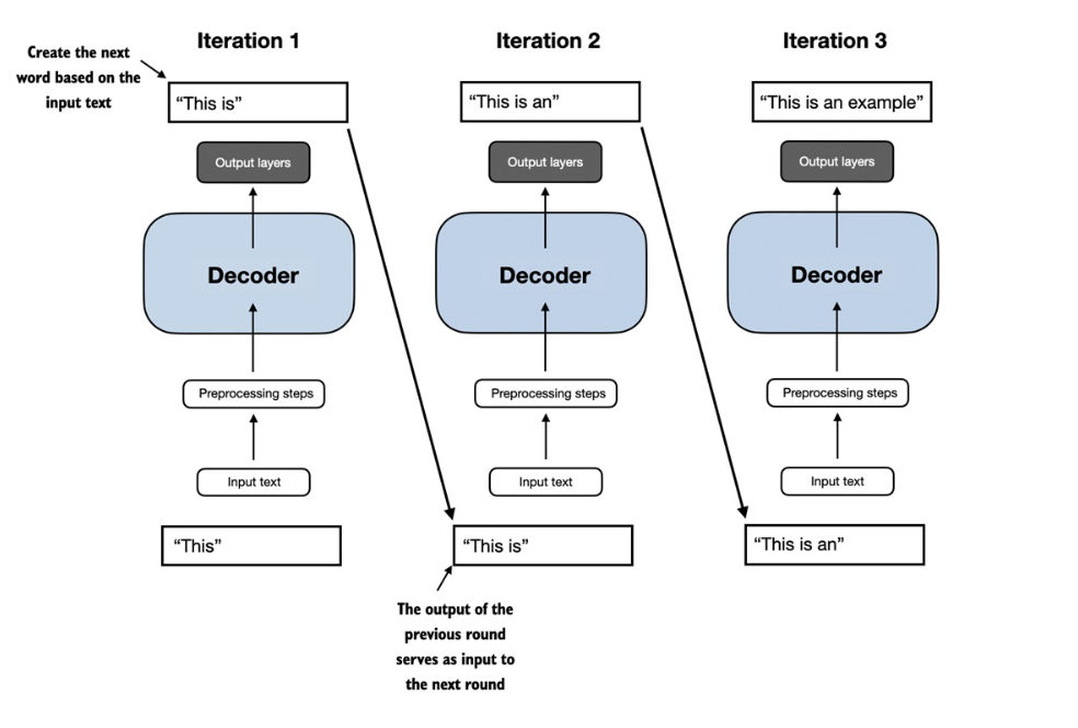 text (Transformer
The GPT ( Generative Pretrained Transformer ) models are built using the decoder part of the transformer model. The following image explains the architecture of a GPT.
![